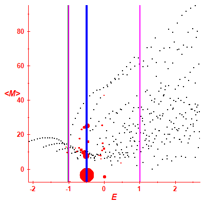 Peres lattice <M>